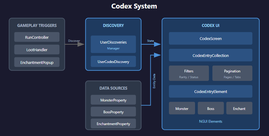 Codex Diagram