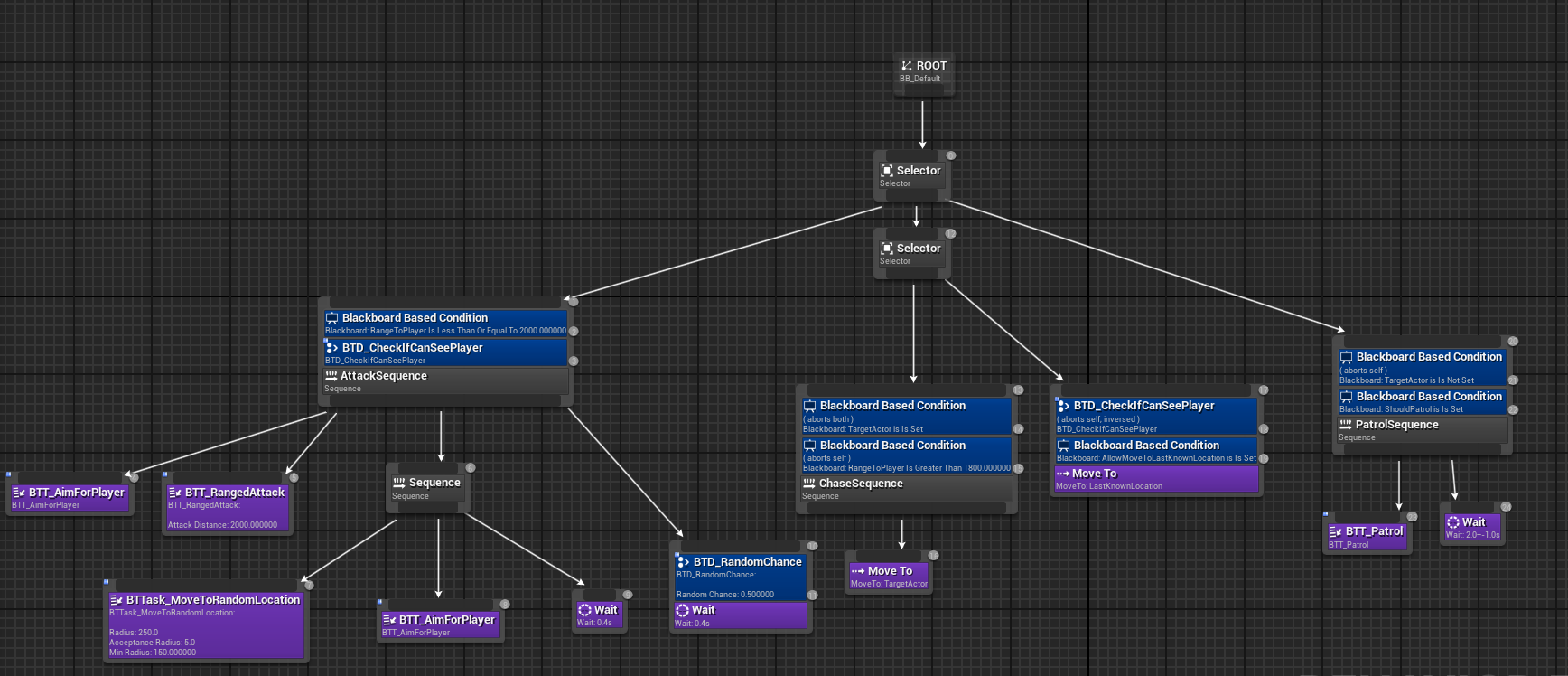 Ranged Enemy Behavior Tree